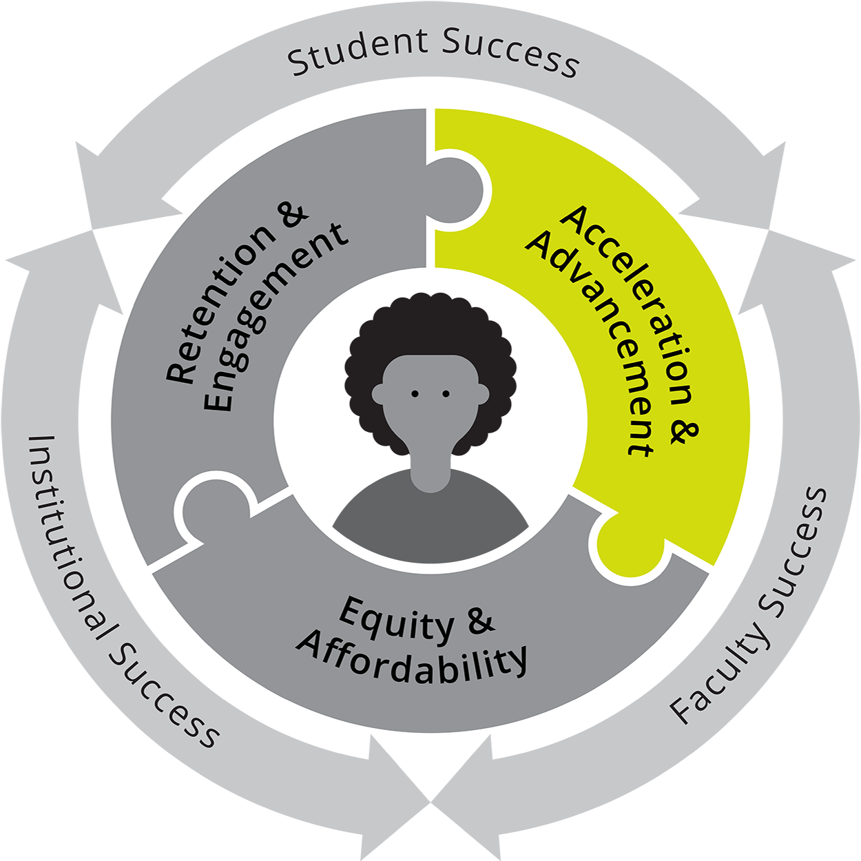 Gray circle graphic with "Student, Institutional, and Faculty Success" written on the outer ring. The middle ring is three connecting puzzle pieces that read: Retention & Engagnement, Acceleration & Advancement, and Equity & Affordability. In the center is an image of a student. Acceleration & Advancement piece stands out in green.
