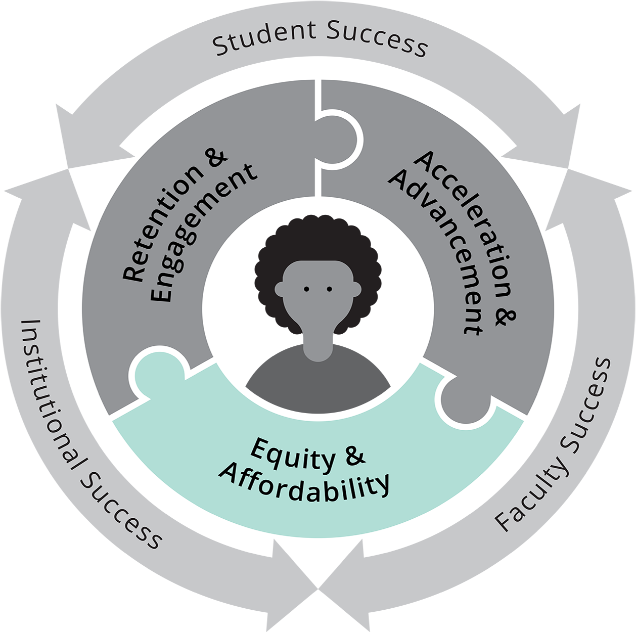 Gray circle graphic with "Student, Institutional, and Faculty Success" written on the outer ring. The middle ring is three connecting puzzle pieces that read: Retention & Engagnement, Acceleration & Advancement, and Equity & Affordability. In the center is an image of a student. Equity & Affordability piece stands out in blue.