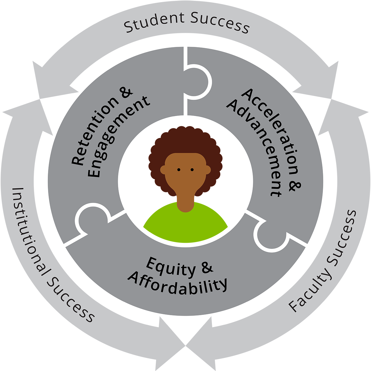 Gray circle graphic with "Student, Institutional, and Faculty Success" written on the outer ring. The middle ring is three connecting puzzle pieces that read: Retention & Engagnement, Acceleration & Advancement, and Equity & Affordability. In the center is an image of a student in color.