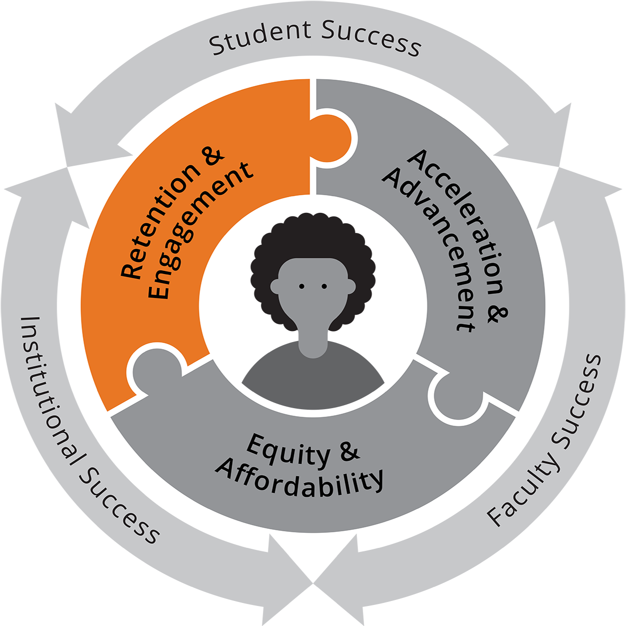 Gray circle graphic with "Student, Institutional, and Faculty Success" written on the outer ring. The middle ring is three connecting puzzle pieces that read: Retention & Engagnement, Acceleration & Advancement, and Equity & Affordability. In the center is an image of a student. Retententon & Engagement piece stands out in orange.